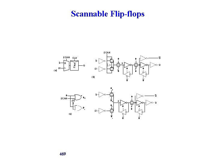 Scannable Flip-flops SCAN (a) SI CLK 0 1 Q D Flop D X Q