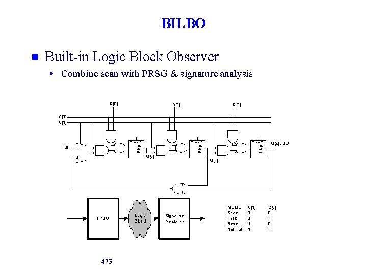 BILBO Built-in Logic Block Observer • Combine scan with PRSG & signature analysis D[0]