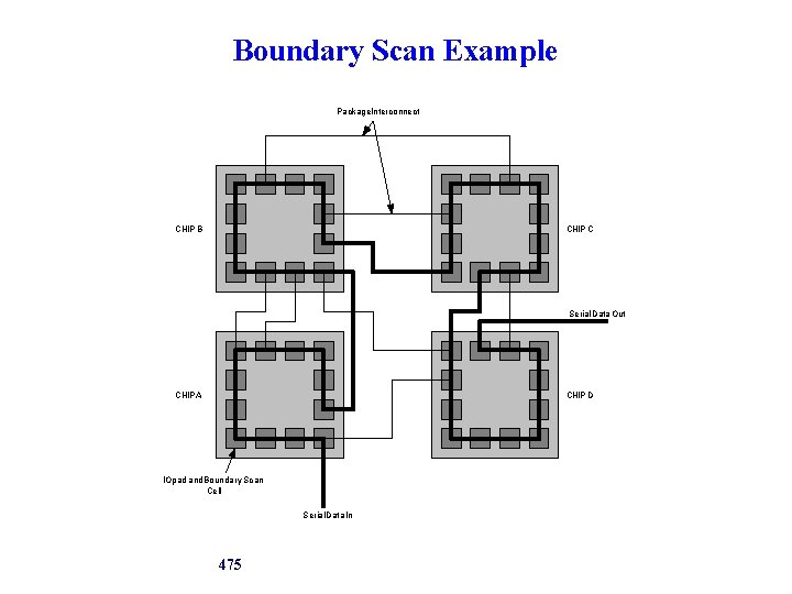 Boundary Scan Example Package. Interconnect CHIP B CHIP C Serial Data Out CHIP A