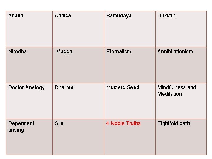 Anatta Annica Samudaya Dukkah Nirodha Magga Eternalism Annihilationism Doctor Analogy Dharma Mustard Seed Mindfulness