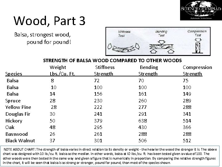 Wood, Part 3 Balsa, strongest wood, pound for pound! Species Balsa Spruce Yellow Pine