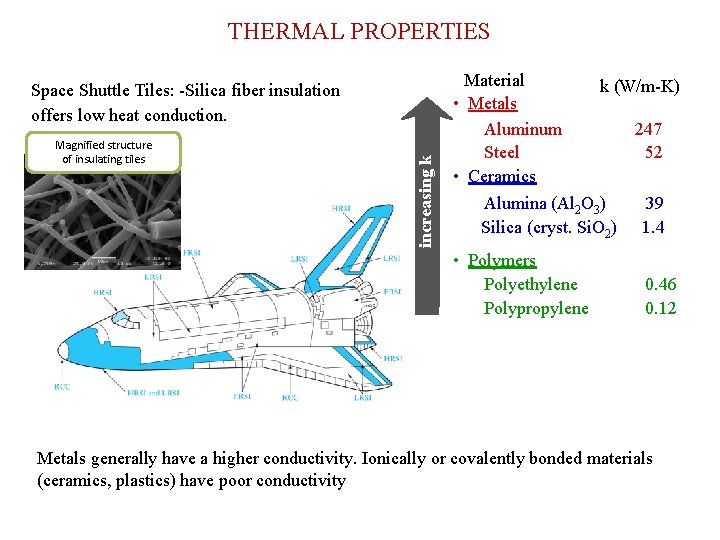 THERMAL PROPERTIES Magnified structure of insulating tiles increasing k Space Shuttle Tiles: -Silica fiber