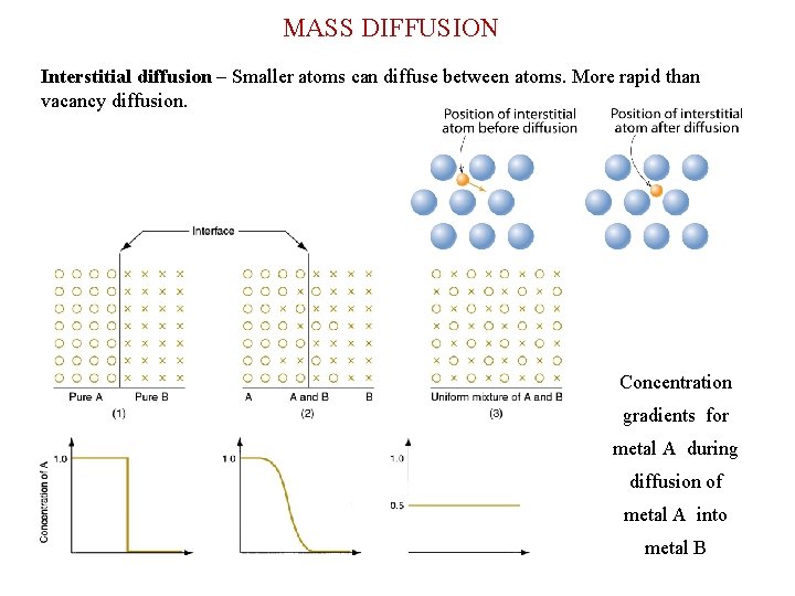MASS DIFFUSION Interstitial diffusion – Smaller atoms can diffuse between atoms. More rapid than