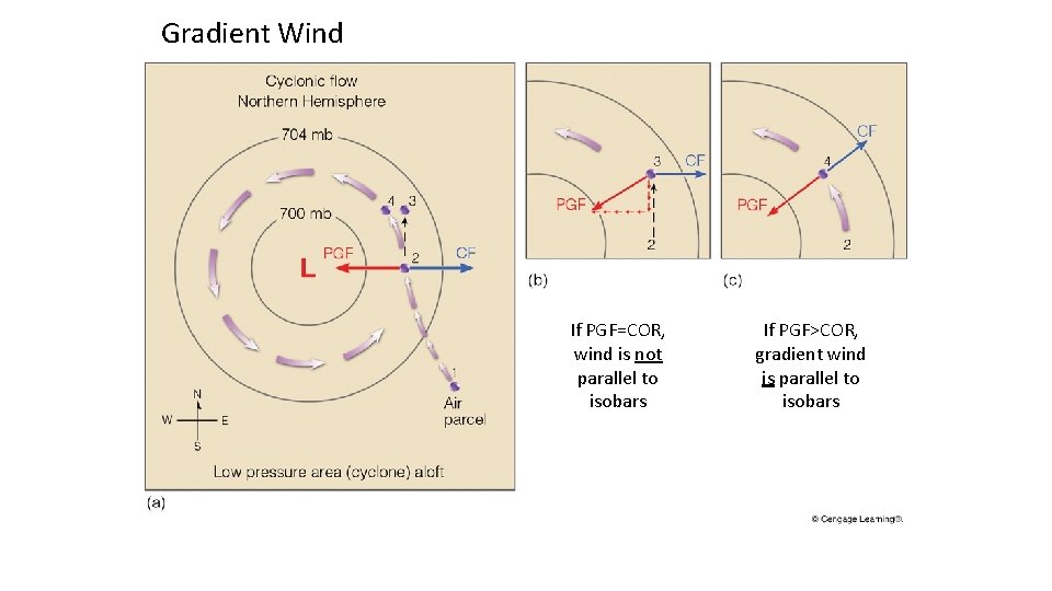 Gradient Wind If PGF=COR, wind is not parallel to isobars If PGF>COR, gradient wind