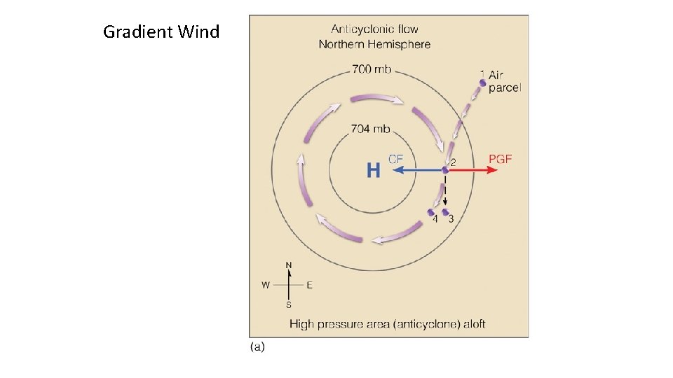 Gradient Wind 