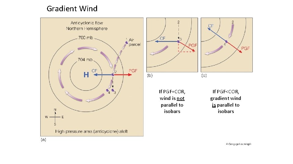 Gradient Wind If PGF=COR, wind is not parallel to isobars If PGF<COR, gradient wind