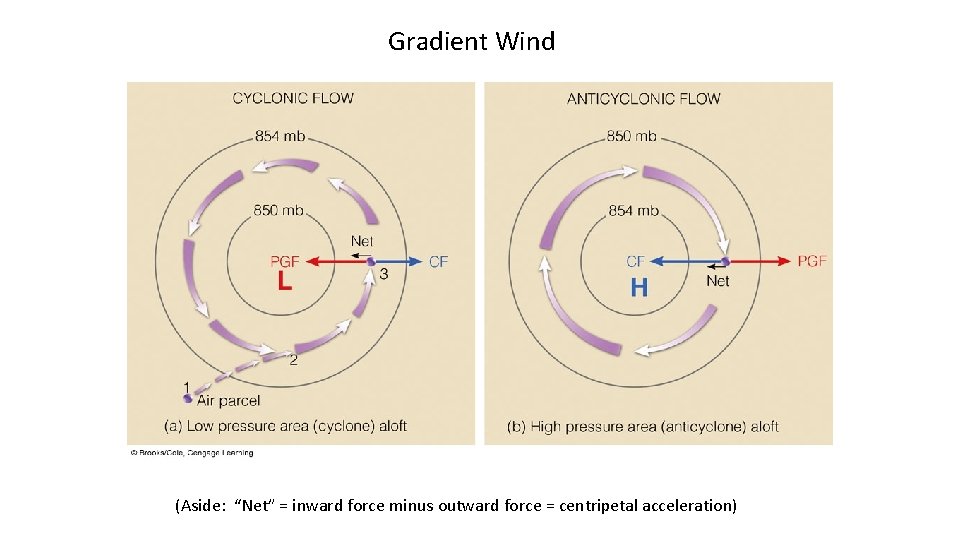 Gradient Wind (Aside: “Net” = inward force minus outward force = centripetal acceleration) 
