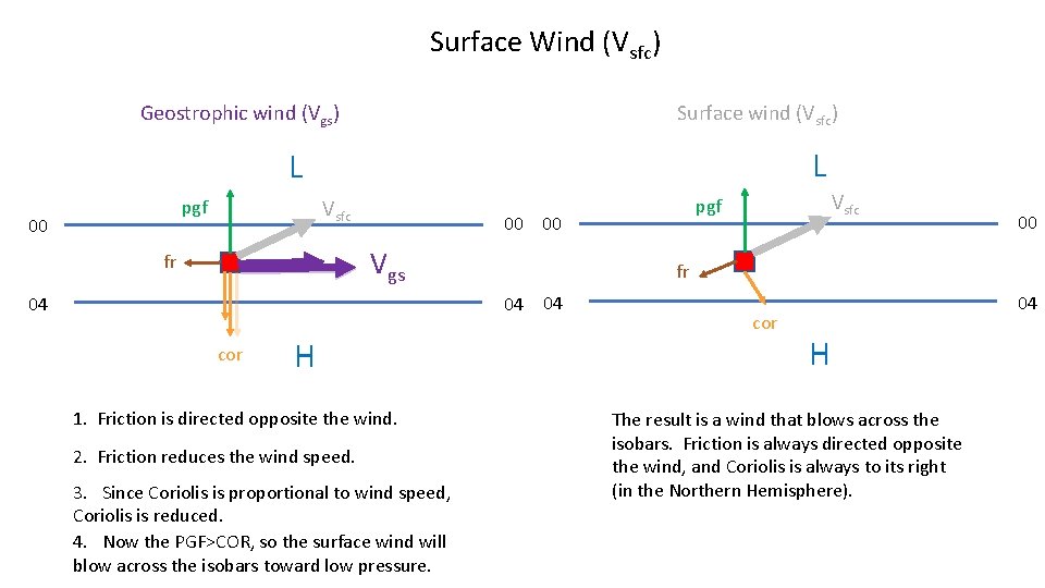 Surface Wind (Vsfc) Surface wind (Vsfc) Geostrophic wind (Vgs) L L Vsfc pgf 00