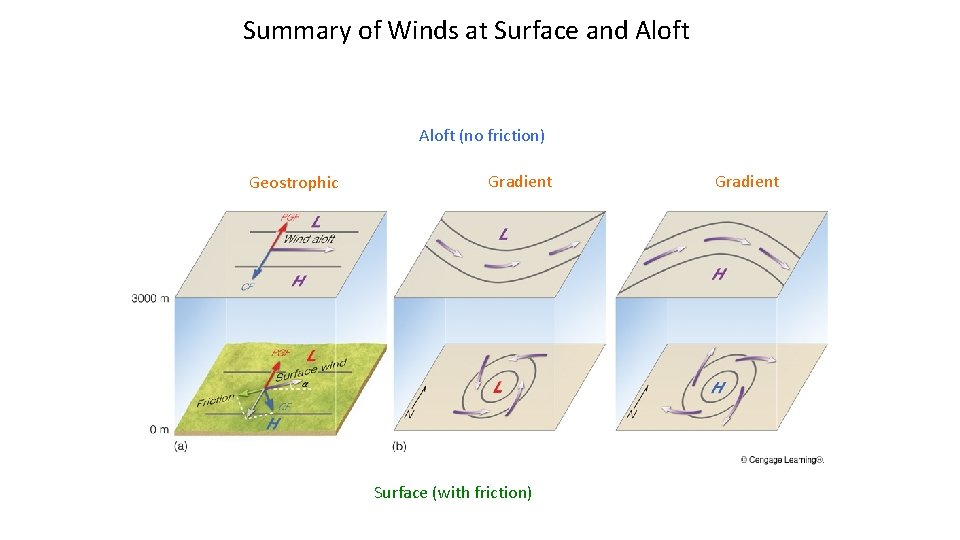 Summary of Winds at Surface and Aloft (no friction) Geostrophic Gradient Surface (with friction)