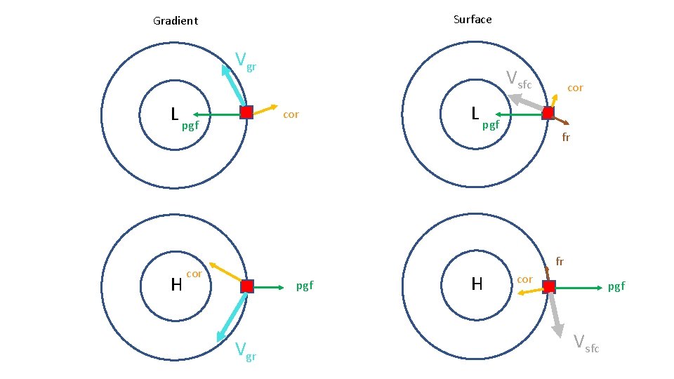 Surface Gradient Vgr L pgf H Vsfc cor L pgf cor fr fr cor