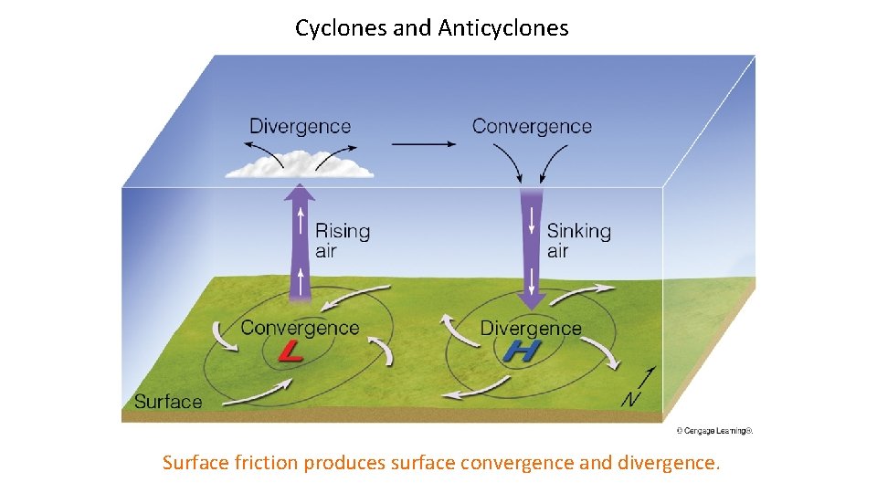 Cyclones and Anticyclones Surface friction produces surface convergence and divergence. 