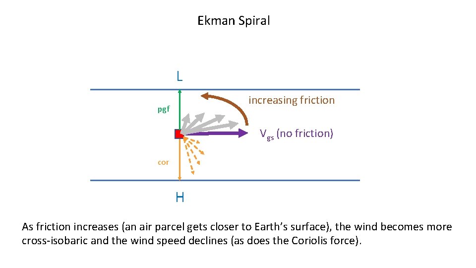 Ekman Spiral L increasing friction pgf Vgs (no friction) cor H As friction increases