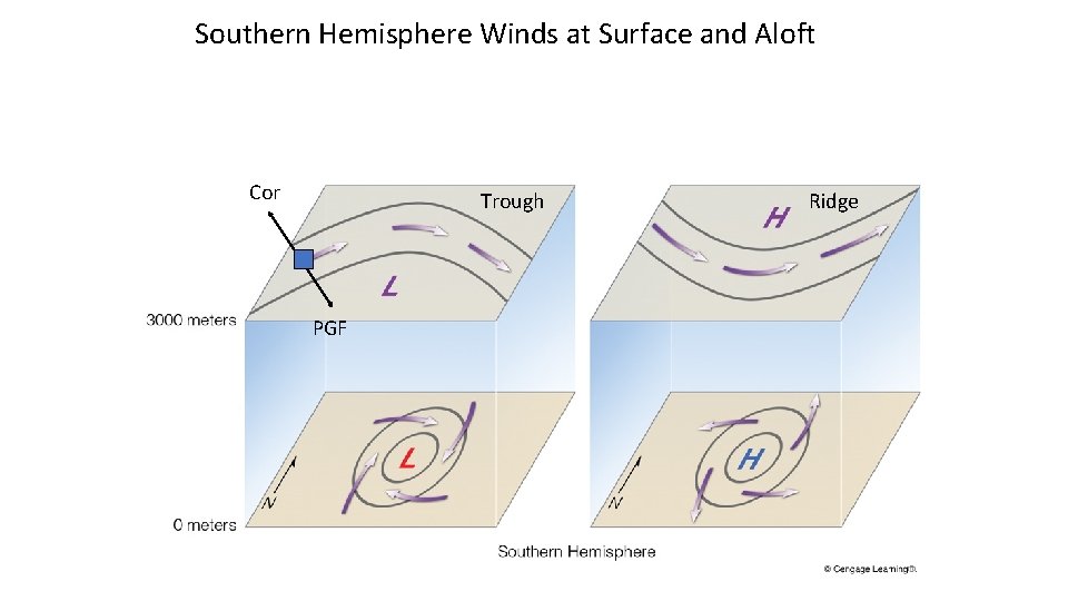 Southern Hemisphere Winds at Surface and Aloft Cor Trough PGF Ridge 