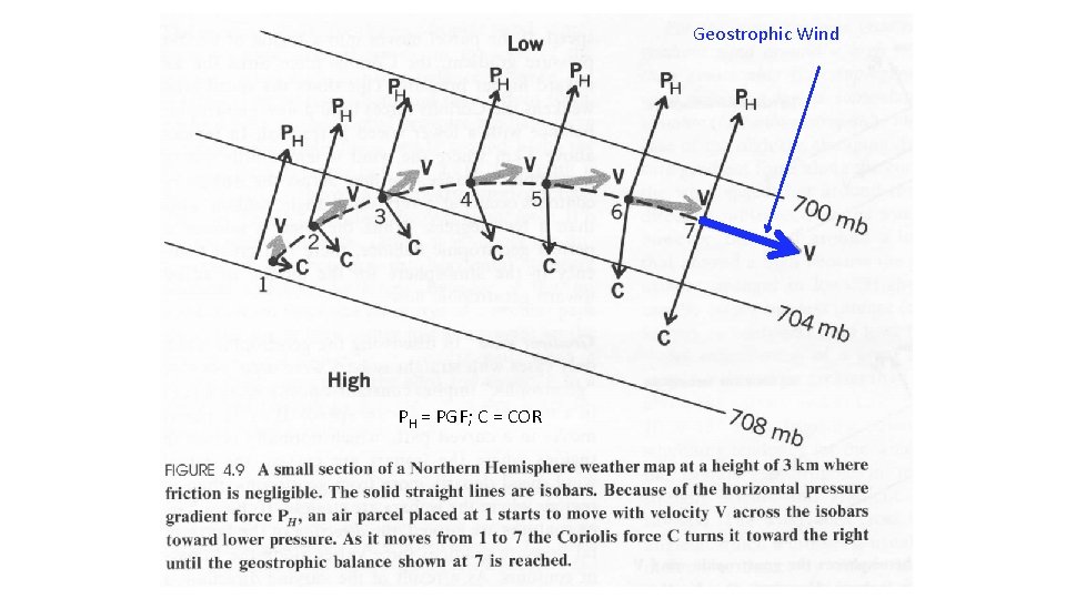 Geostrophic Wind PH = PGF; C = COR 