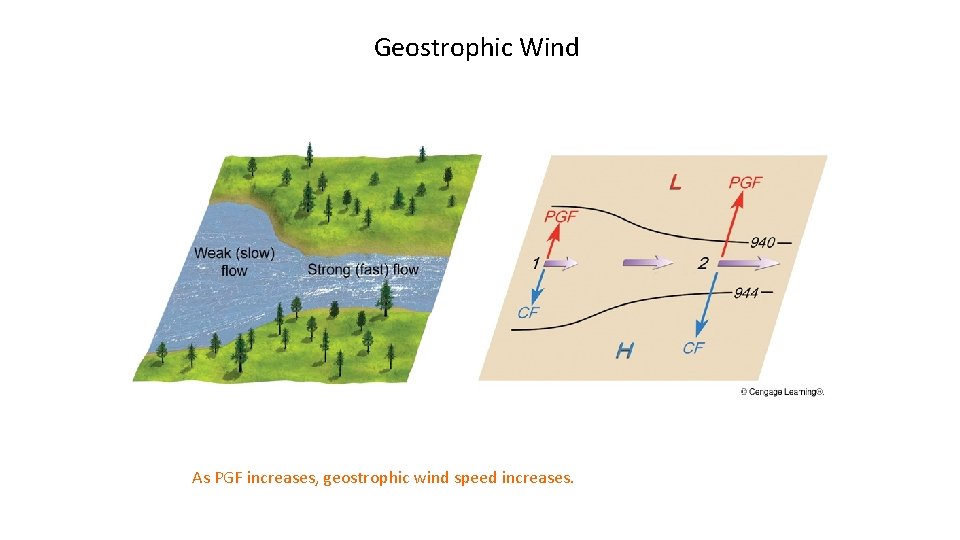Geostrophic Wind As PGF increases, geostrophic wind speed increases. 