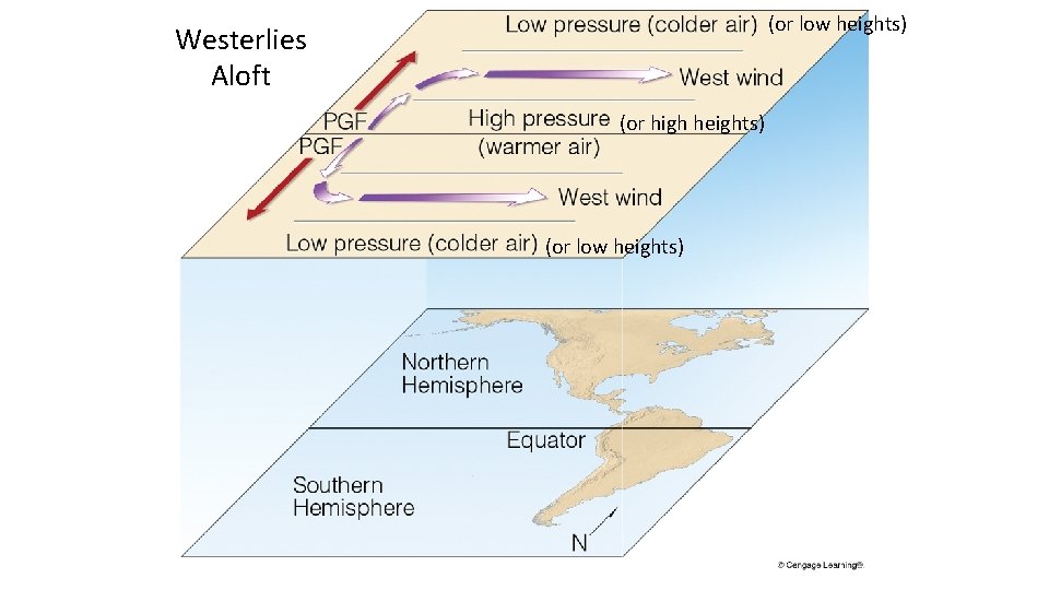 (or low heights) Westerlies Aloft (or high heights) (or low heights) 