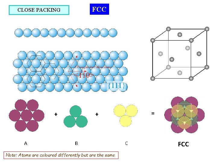 FCC CLOSE PACKING A = + + B Note: Atoms are coloured differently but FCC CLOSE PACKING A = + + B Note: Atoms are coloured differently but