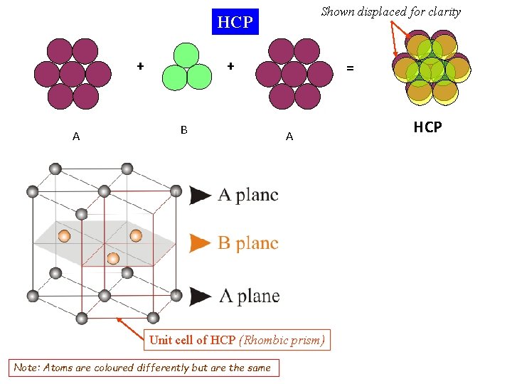 Shown displaced for clarity HCP + A + B = A Unit cell of Shown displaced for clarity HCP + A + B = A Unit cell of
