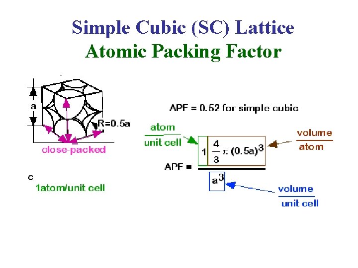 Simple Cubic (SC) Lattice Atomic Packing Factor Simple Cubic (SC) Lattice Atomic Packing Factor