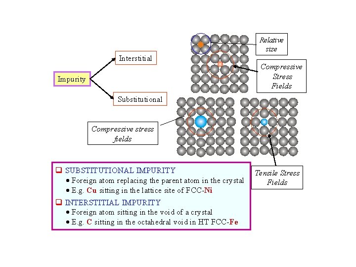 Relative size Interstitial Impurity Compressive Stress Fields Substitutional Compressive stress fields q SUBSTITUTIONAL IMPURITY Relative size Interstitial Impurity Compressive Stress Fields Substitutional Compressive stress fields q SUBSTITUTIONAL IMPURITY