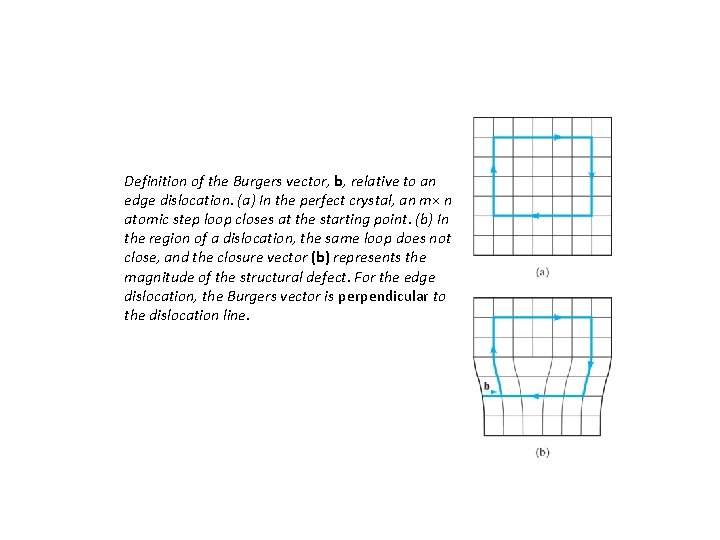 Definition of the Burgers vector, b, relative to an edge dislocation. (a) In the Definition of the Burgers vector, b, relative to an edge dislocation. (a) In the