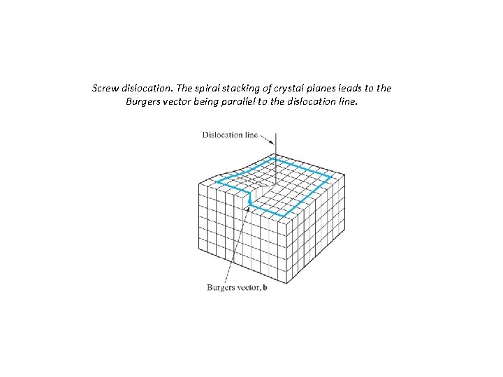 Screw dislocation. The spiral stacking of crystal planes leads to the Burgers vector being Screw dislocation. The spiral stacking of crystal planes leads to the Burgers vector being