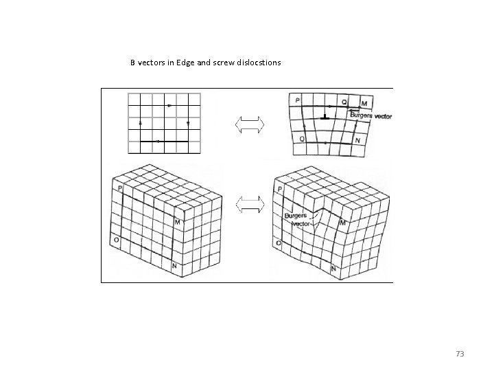 B vectors in Edge and screw dislocstions 73 B vectors in Edge and screw dislocstions 73