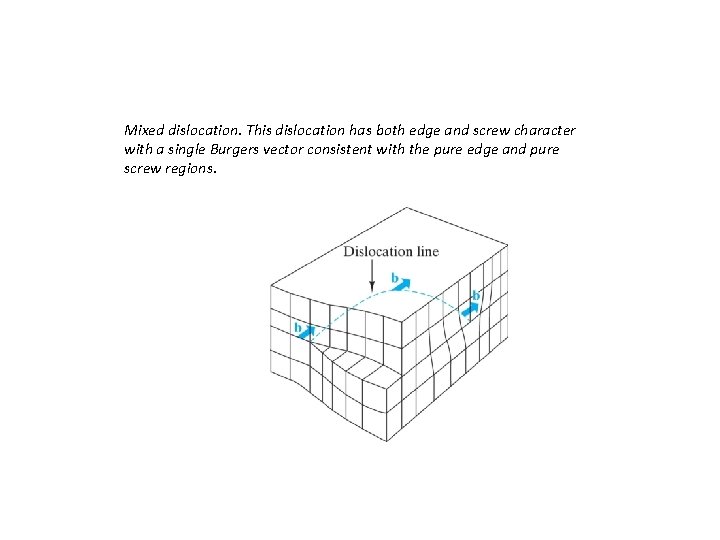 Mixed dislocation. This dislocation has both edge and screw character with a single Burgers Mixed dislocation. This dislocation has both edge and screw character with a single Burgers