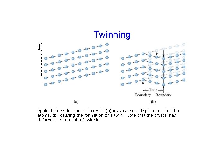 Twinning (c) 2003 Brooks/Cole Publishing / Thomson Learning Applied stress to a perfect crystal Twinning (c) 2003 Brooks/Cole Publishing / Thomson Learning Applied stress to a perfect crystal