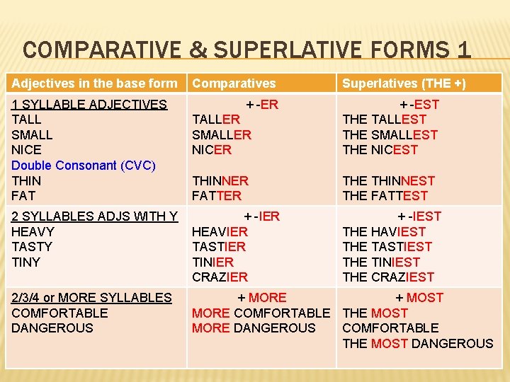 COMPARATIVE & SUPERLATIVE FORMS 1 Adjectives in the base form 1 SYLLABLE ADJECTIVES TALL