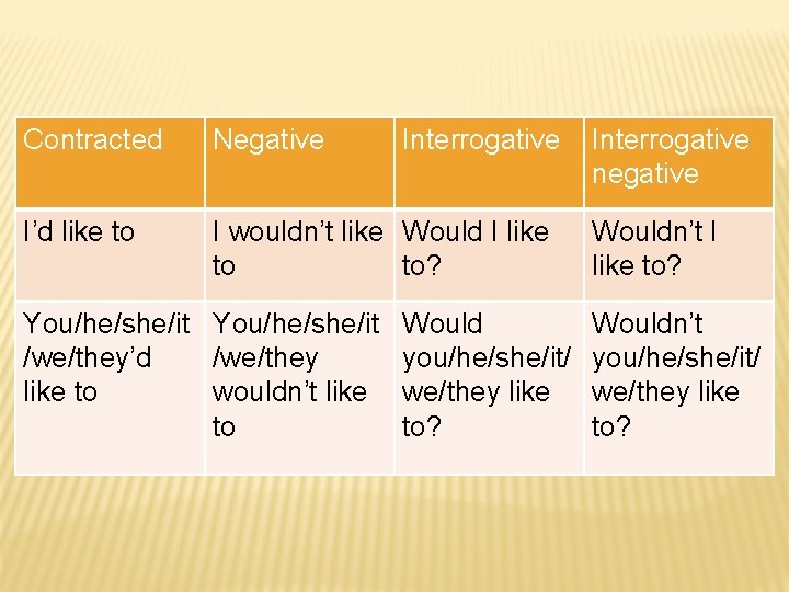 Contracted Negative Interrogative I’d like to I wouldn’t like Would I like to to?