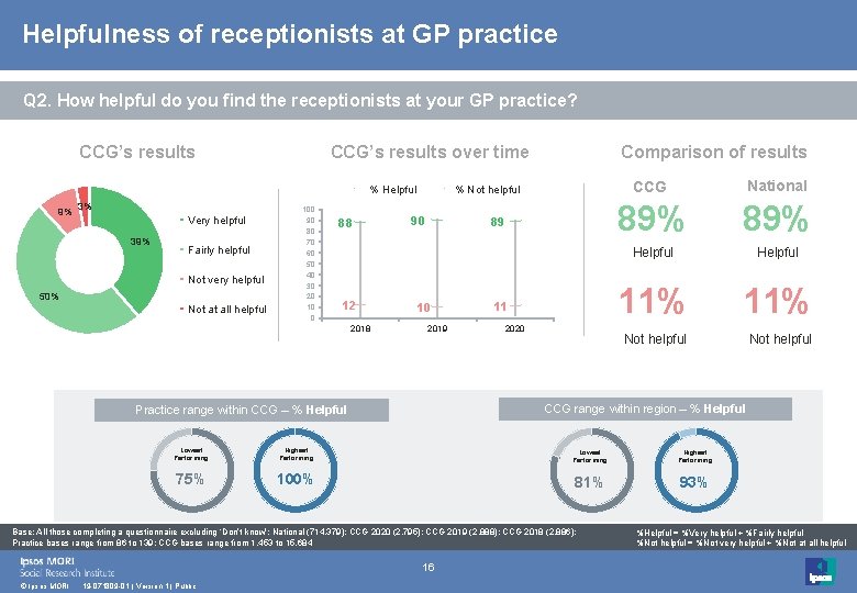 Helpfulness of receptionists at GP practice Q 2. How helpful do you find the