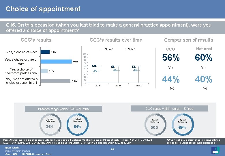 Choice of appointment Q 16. On this occasion (when you last tried to make