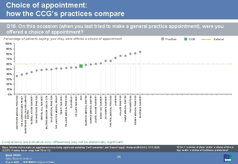 Choice of appointment: how the CCG’s practices compare Q 16. On this occasion (when