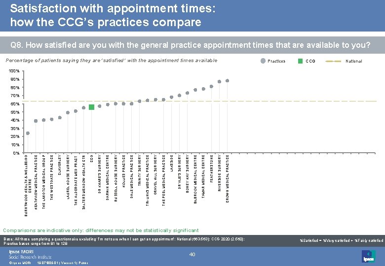 Satisfaction with appointment times: how the CCG’s practices compare Q 8. How satisfied are