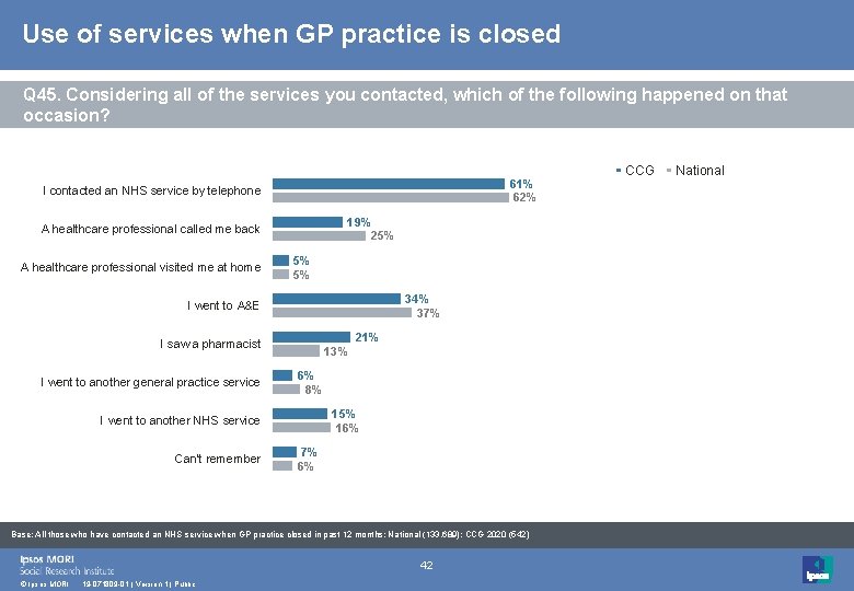 Use of services when GP practice is closed Q 45. Considering all of the