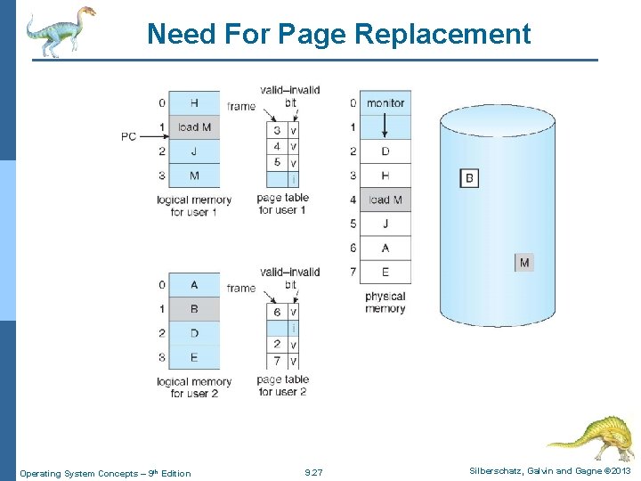 Need For Page Replacement Operating System Concepts – 9 th Edition 9. 27 Silberschatz,