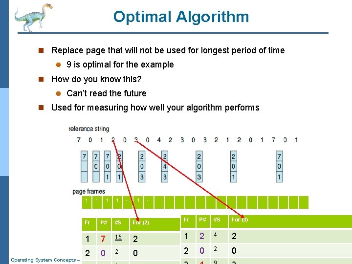 Optimal Algorithm n Replace page that will not be used for longest period of