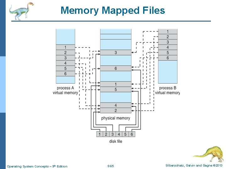 Memory Mapped Files Operating System Concepts – 9 th Edition 9. 65 Silberschatz, Galvin