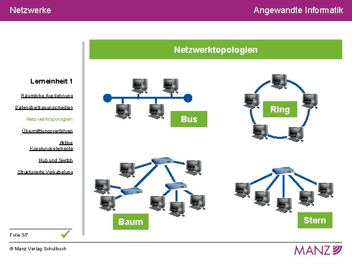 Netzwerke Angewandte Informatik Netzwerktopologien Lerneinheit 1 Räumliche Ausdehnung Ring Datenübertragungsmedien Bus Netzwerktopologien Übermittlungsverfahren Aktive