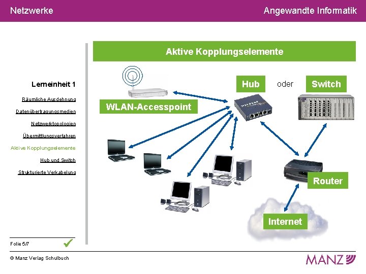 Netzwerke Angewandte Informatik Aktive Kopplungselemente Hub Lerneinheit 1 Räumliche Ausdehnung Datenübertragungsmedien oder Switch WLAN-Accesspoint