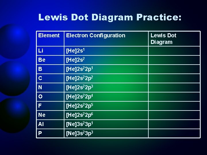 Lewis Dot Diagram Practice: Element Electron Configuration Li [He]2 s 1 Be [He]2 s