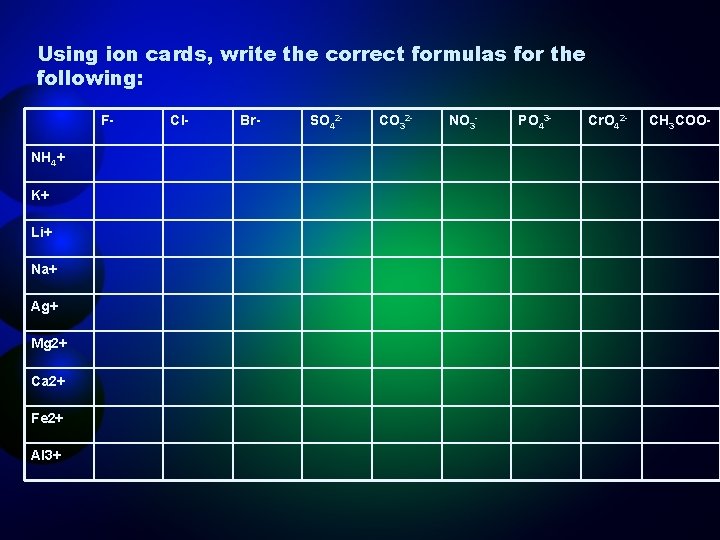 Using ion cards, write the correct formulas for the following: FNH 4+ K+ Li+