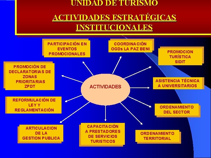 UNIDAD DE TURISMO ACTIVIDADES ESTRATÉGICAS INSTITUCIONALES PARTICIPACIÓN EN EVENTOS PROMOCIONALES PROMOCIÓN DE DECLARATORIAS DE