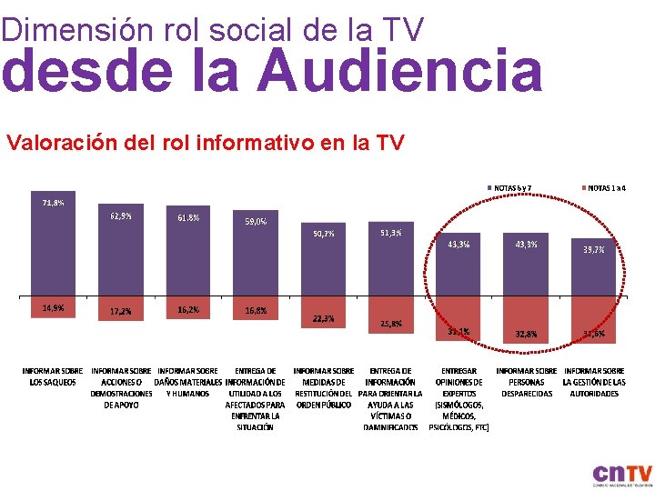 Dimensión rol social de la TV desde la Audiencia Valoración del rol informativo en