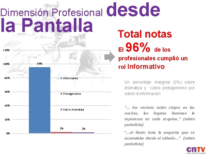 Dimensión Profesional la Pantalla desde Total notas 96% de los 120% El 100% profesionales