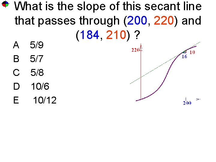 What is the slope of this secant line that passes through (200, 220) and