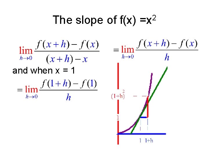 The slope of f(x) =x 2 and when x = 1 