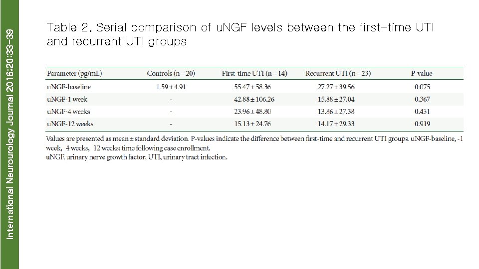 International Neurourology Journal 2016; 20: 33 -39 Table 2. Serial comparison of u. NGF