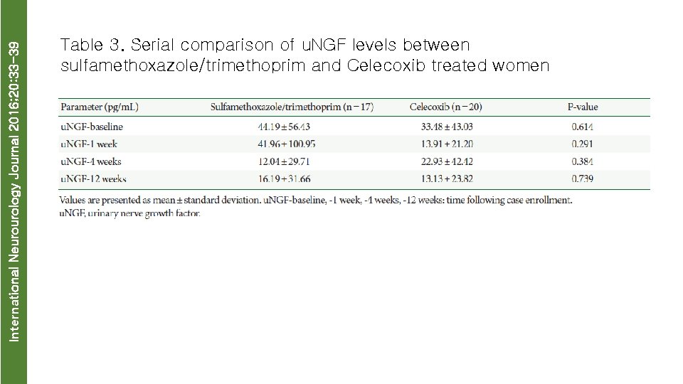 International Neurourology Journal 2016; 20: 33 -39 Table 3. Serial comparison of u. NGF